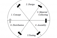 Model Pengembangan Multimedia Luther-Sutopo, 2003 (Sumber Iwan Binanto, 2010, 259)