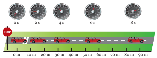 Perubahan Kelajuan pada Mobil yang Sedang Melaju