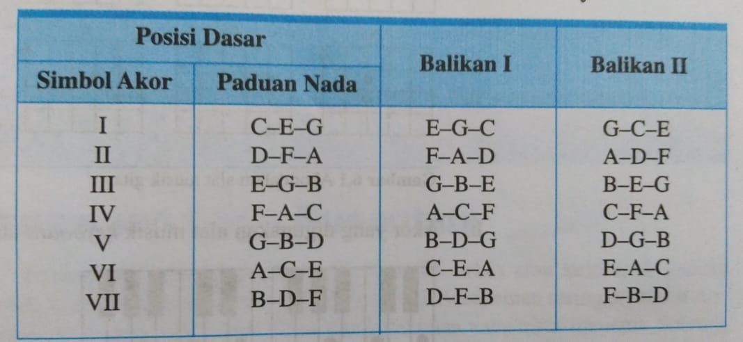Akor Dasar dan Kebalikannya