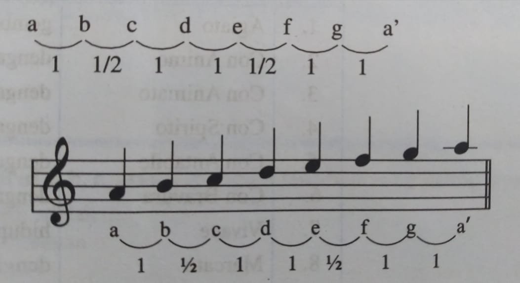 Tangga Nada Diatonis Minor